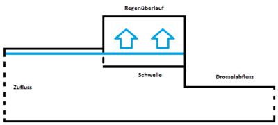 Regenüberlauf