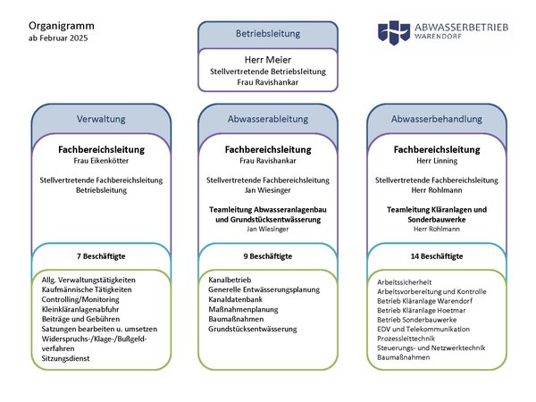Organigramm Stand 01.02.2025