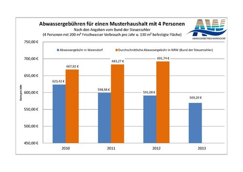 2013 Gebühren nach Musterhaushalt
